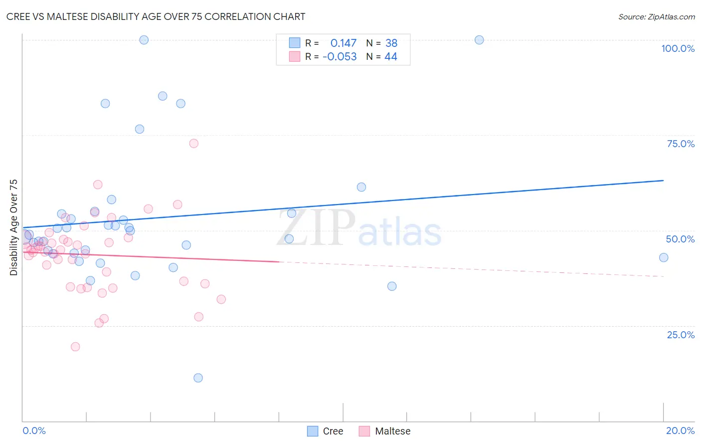 Cree vs Maltese Disability Age Over 75