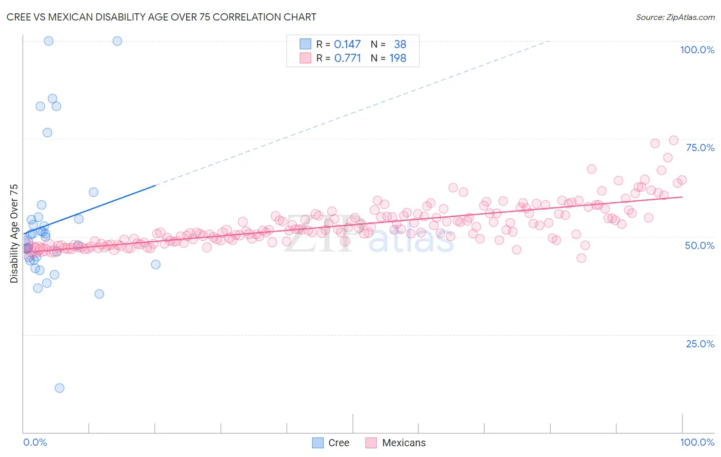 Cree vs Mexican Disability Age Over 75