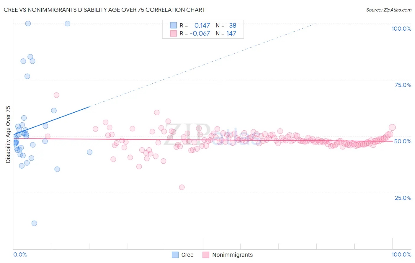Cree vs Nonimmigrants Disability Age Over 75