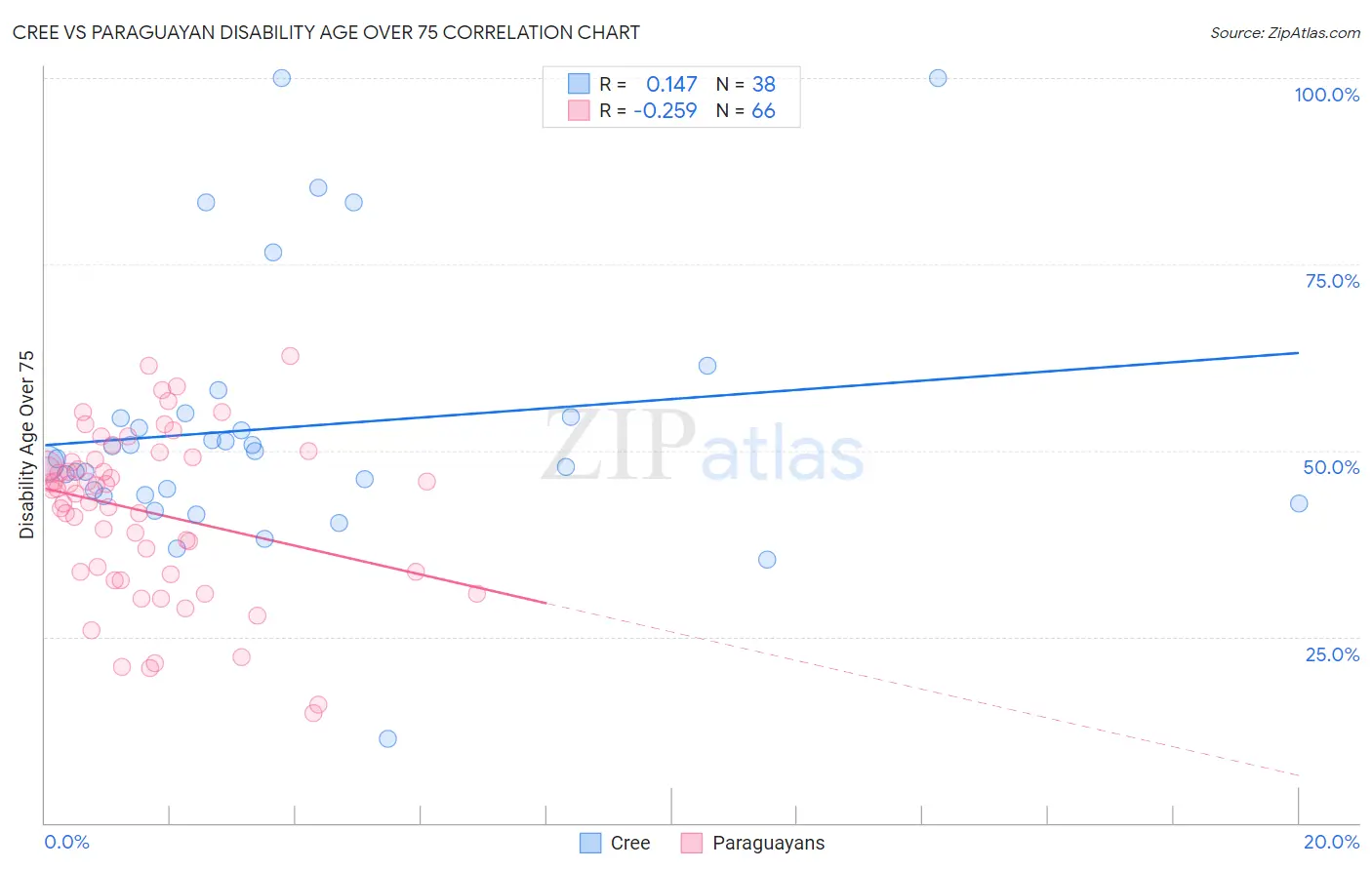 Cree vs Paraguayan Disability Age Over 75