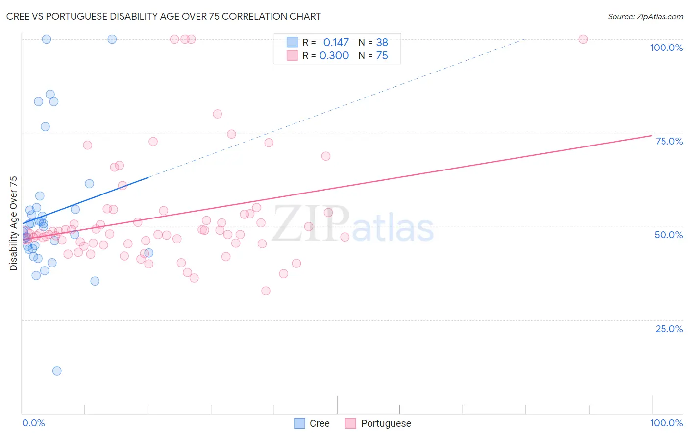 Cree vs Portuguese Disability Age Over 75