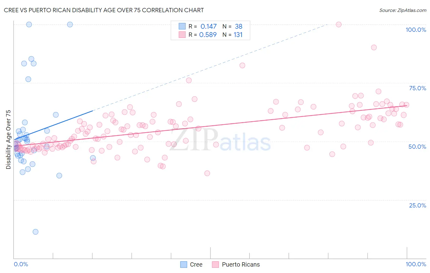 Cree vs Puerto Rican Disability Age Over 75