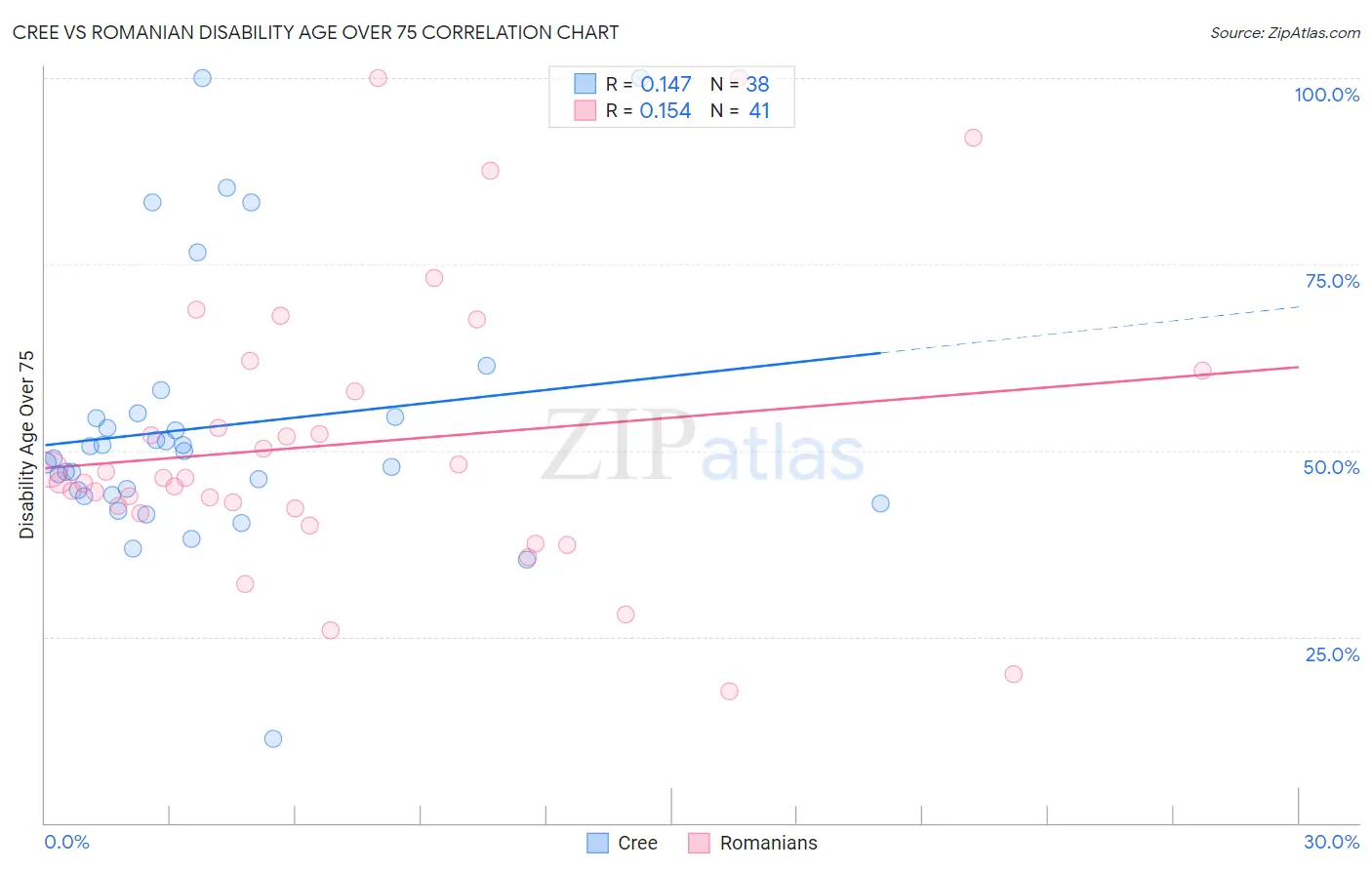 Cree vs Romanian Disability Age Over 75