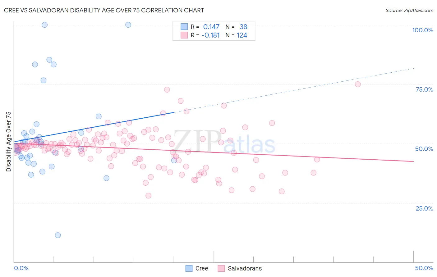Cree vs Salvadoran Disability Age Over 75
