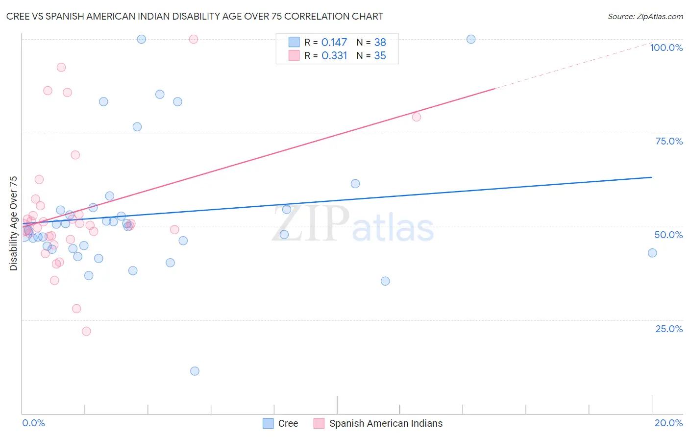 Cree vs Spanish American Indian Disability Age Over 75