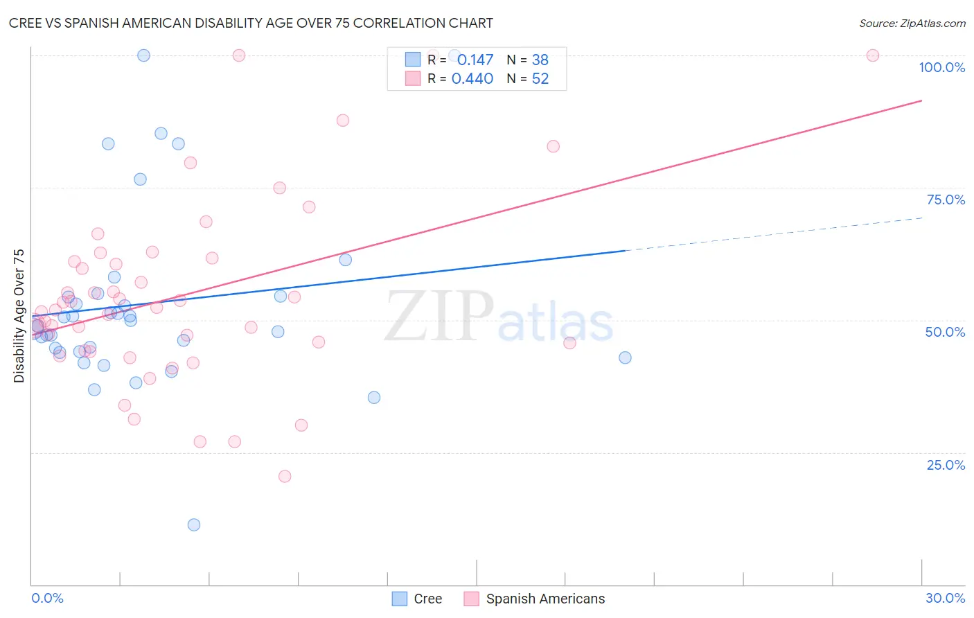 Cree vs Spanish American Disability Age Over 75