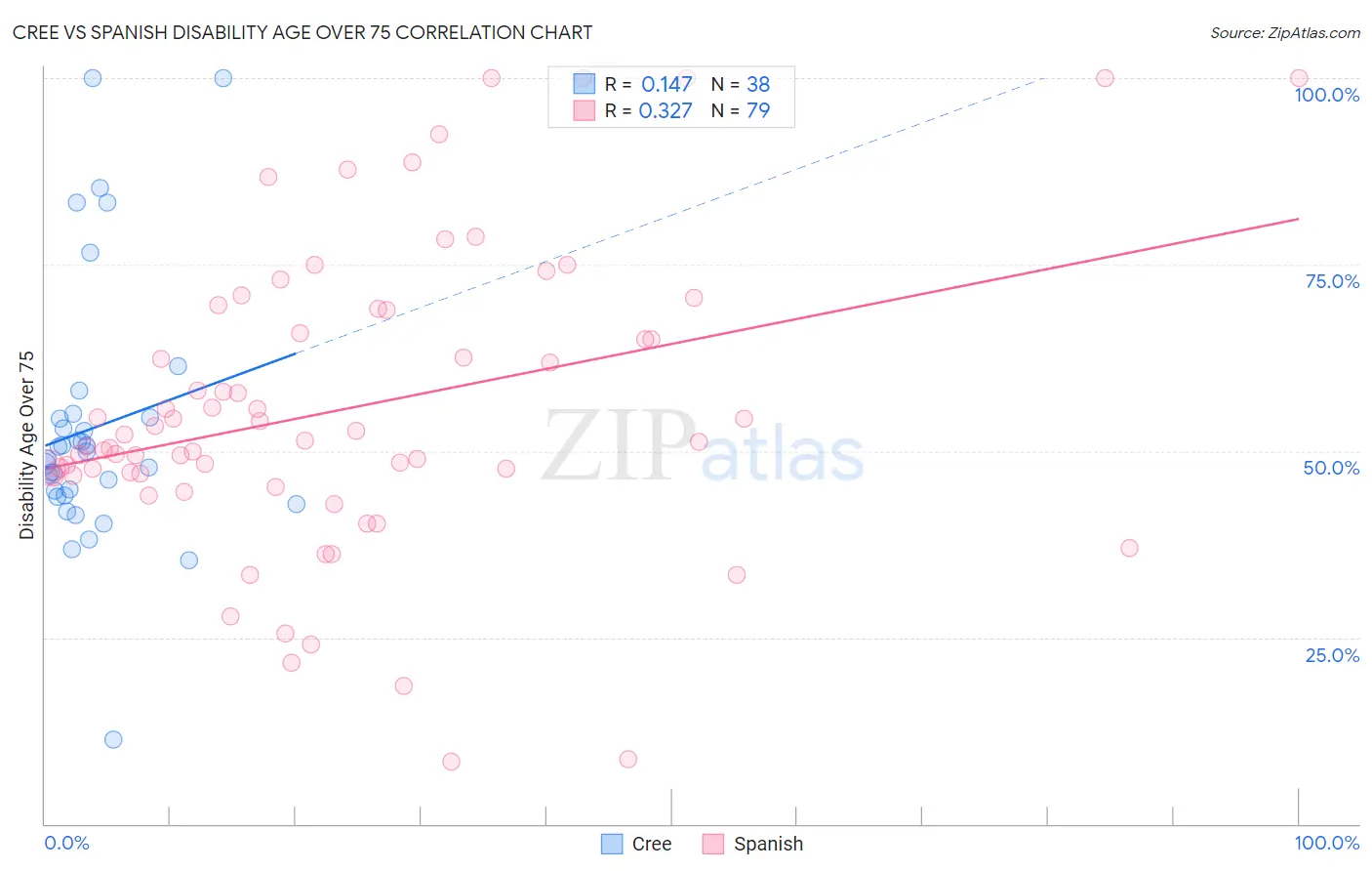 Cree vs Spanish Disability Age Over 75