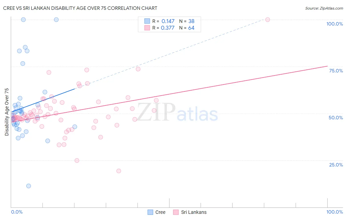 Cree vs Sri Lankan Disability Age Over 75