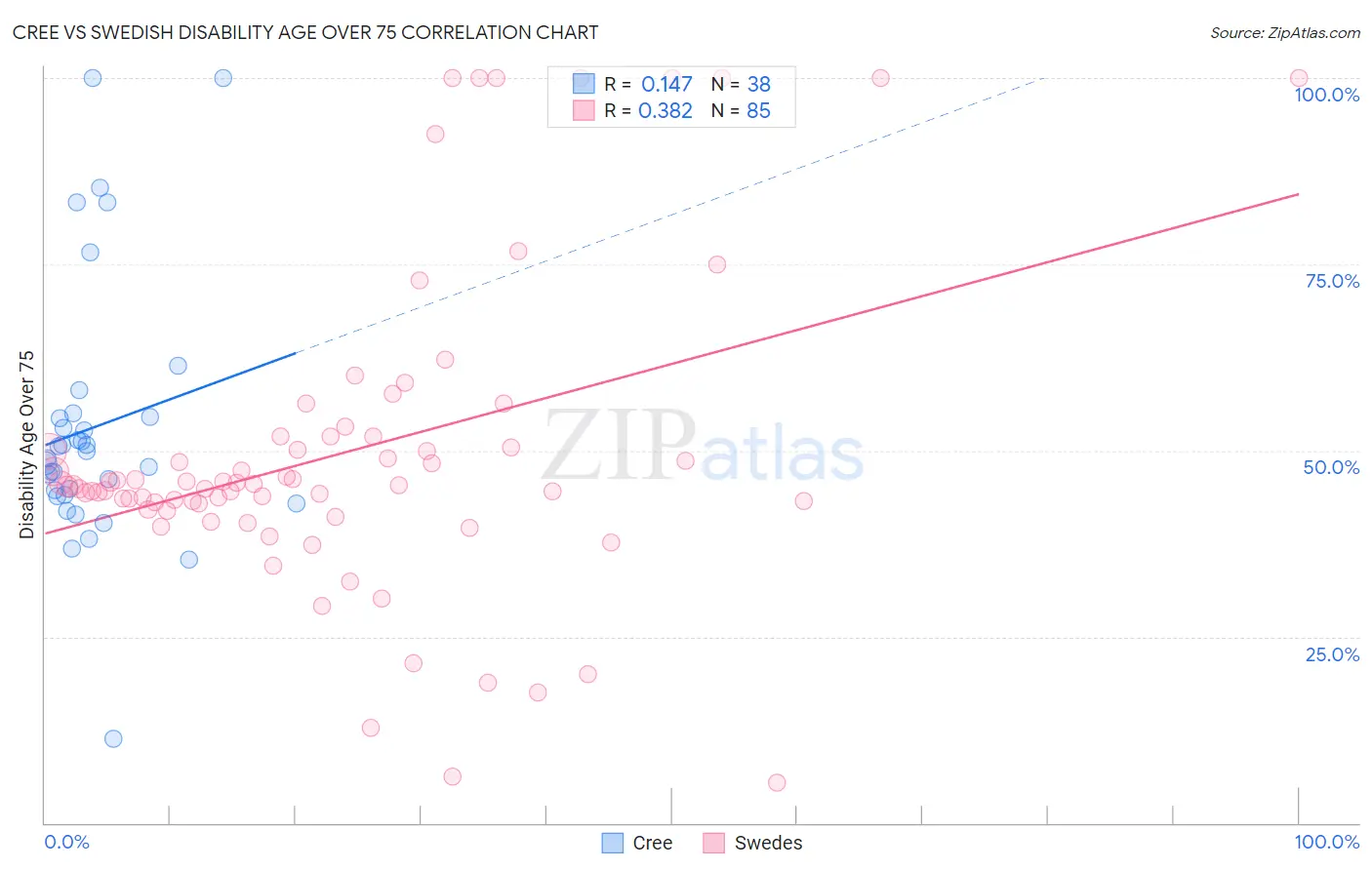 Cree vs Swedish Disability Age Over 75