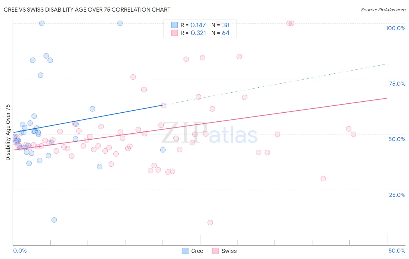 Cree vs Swiss Disability Age Over 75