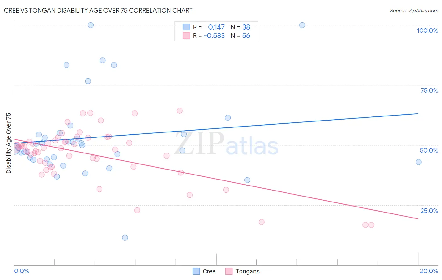 Cree vs Tongan Disability Age Over 75
