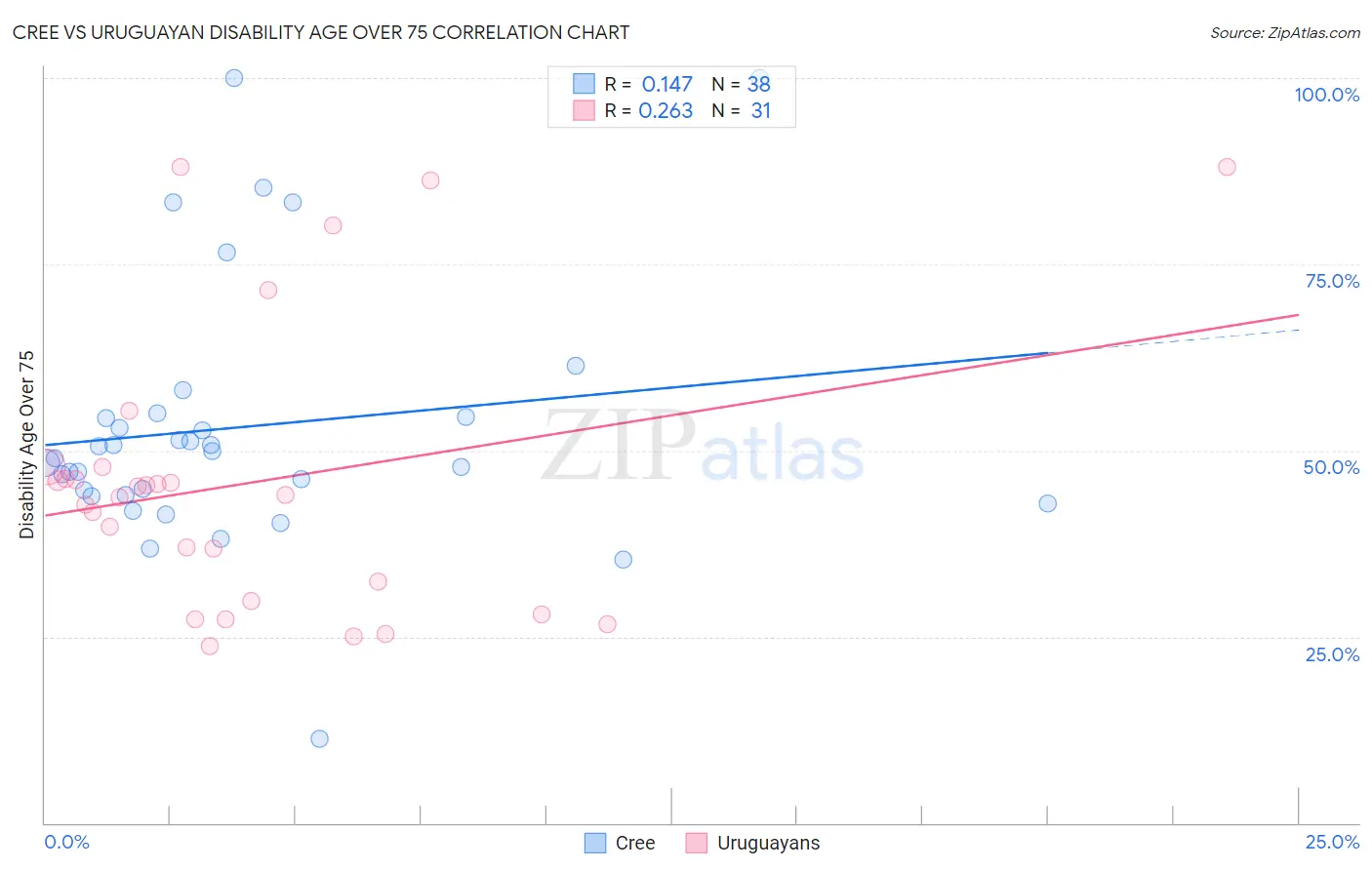 Cree vs Uruguayan Disability Age Over 75