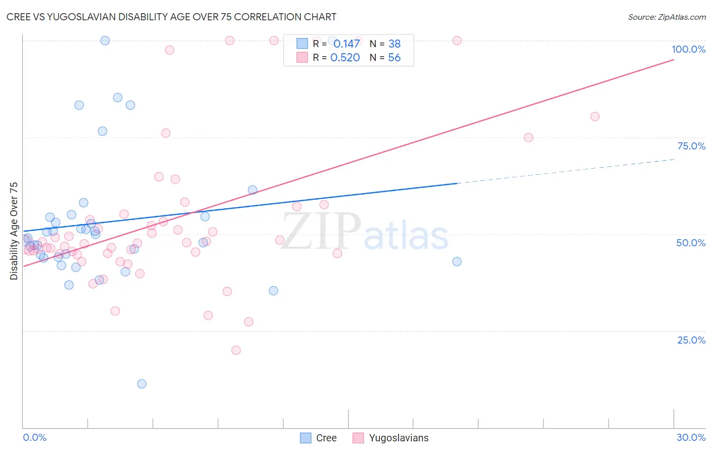 Cree vs Yugoslavian Disability Age Over 75