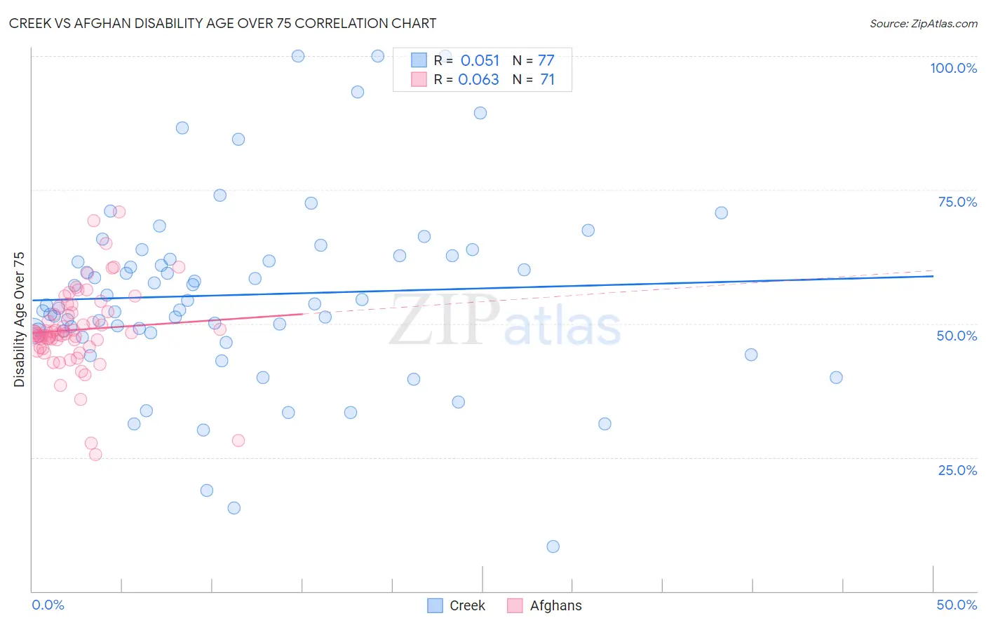 Creek vs Afghan Disability Age Over 75