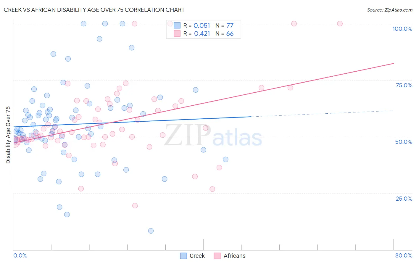 Creek vs African Disability Age Over 75