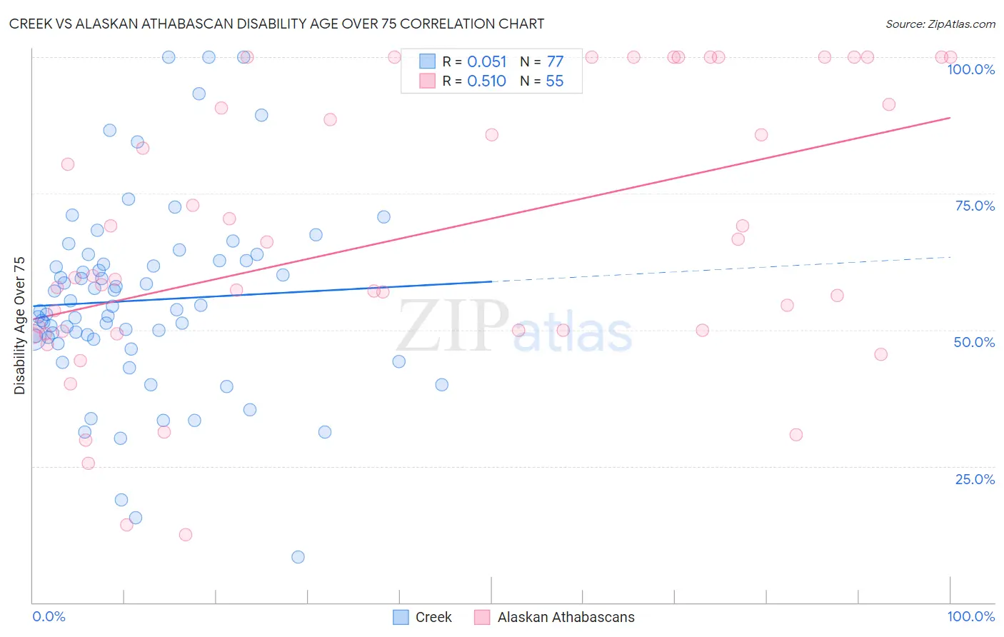 Creek vs Alaskan Athabascan Disability Age Over 75
