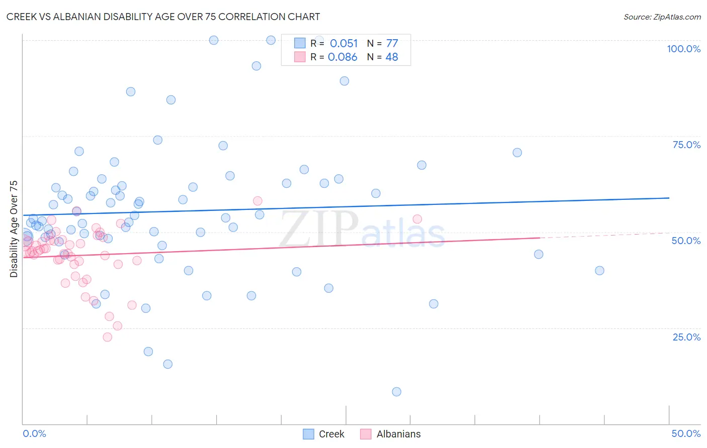 Creek vs Albanian Disability Age Over 75