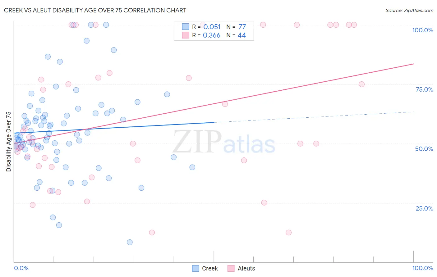 Creek vs Aleut Disability Age Over 75