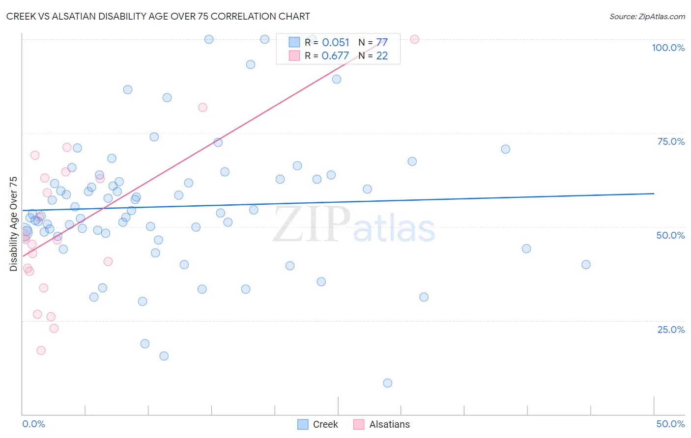 Creek vs Alsatian Disability Age Over 75