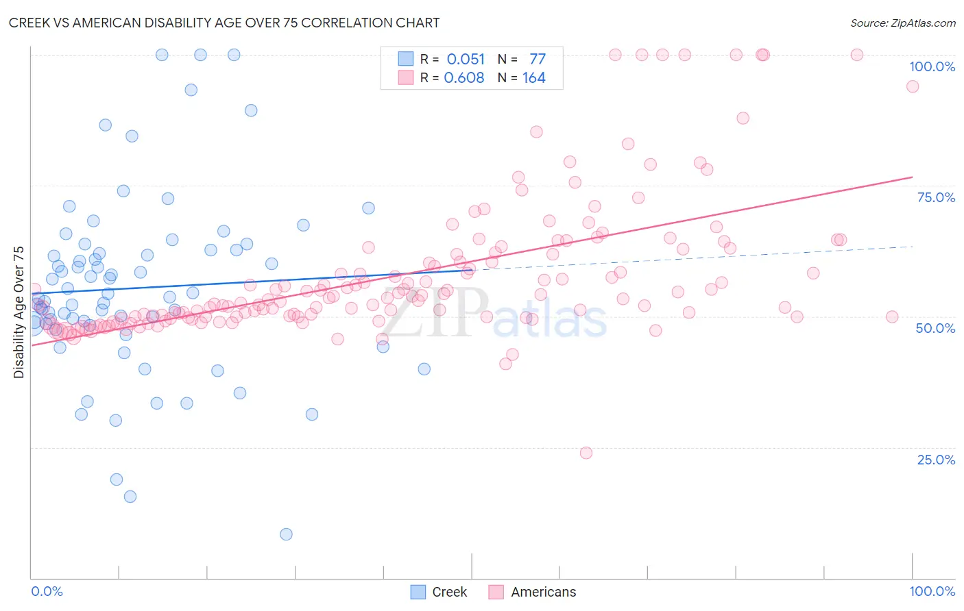 Creek vs American Disability Age Over 75