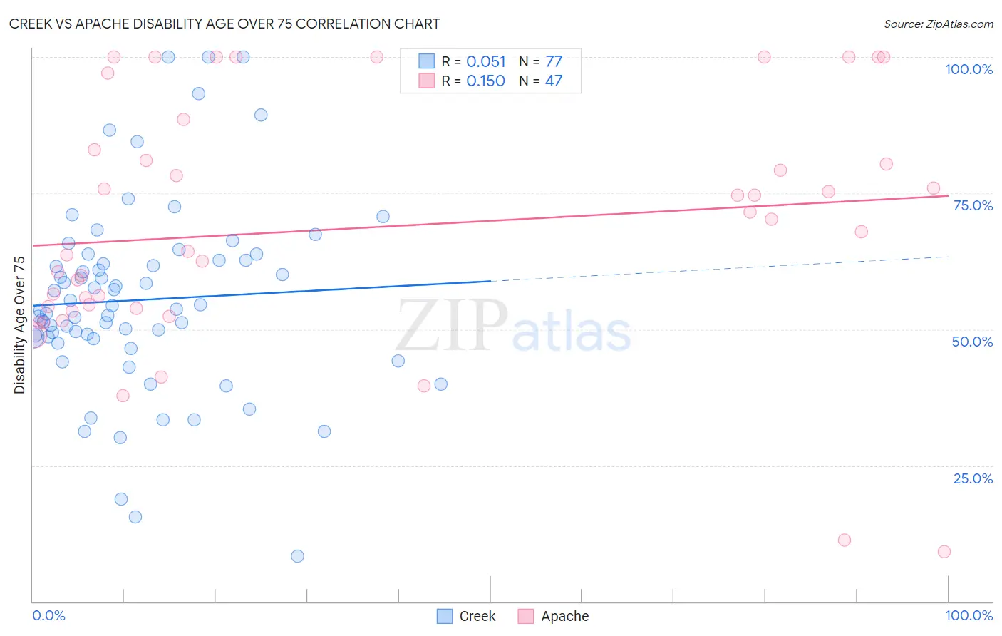 Creek vs Apache Disability Age Over 75