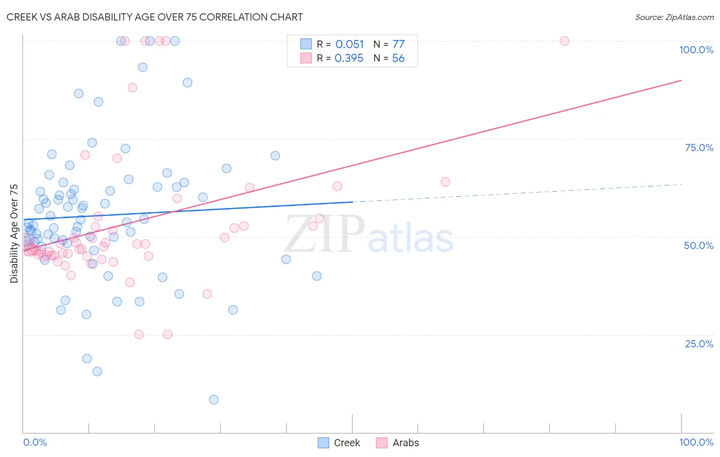 Creek vs Arab Disability Age Over 75