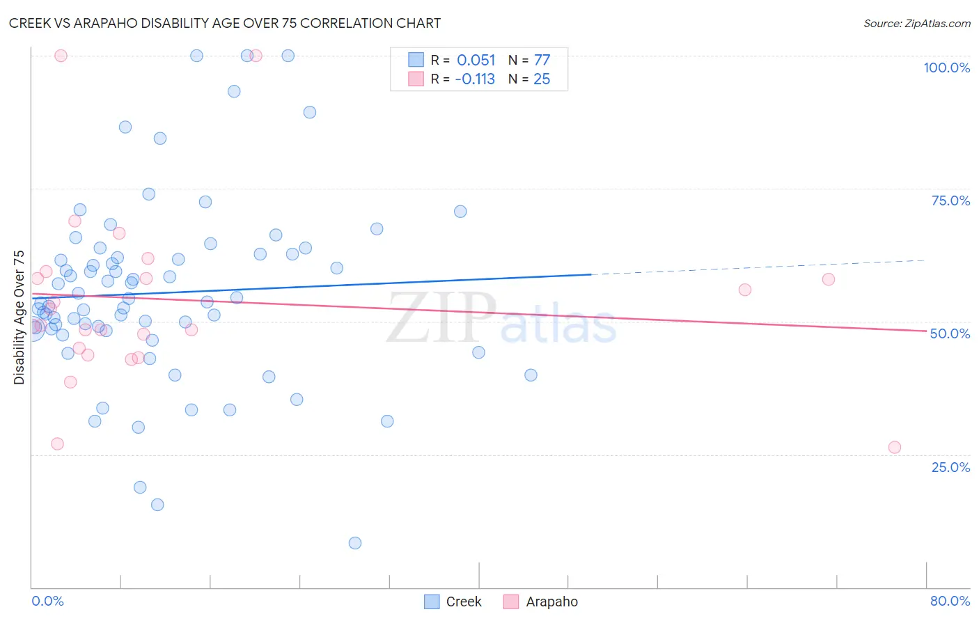 Creek vs Arapaho Disability Age Over 75
