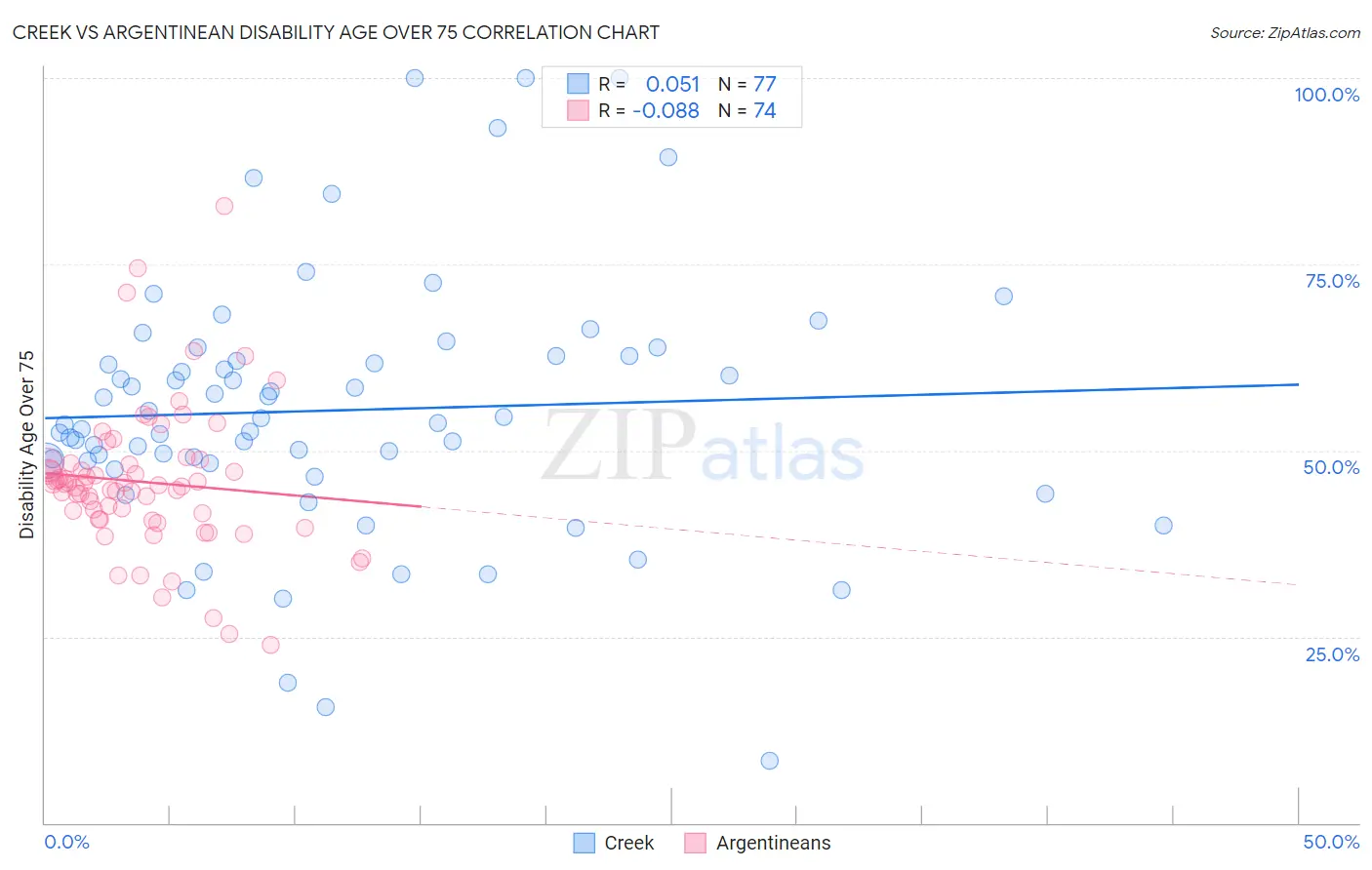 Creek vs Argentinean Disability Age Over 75