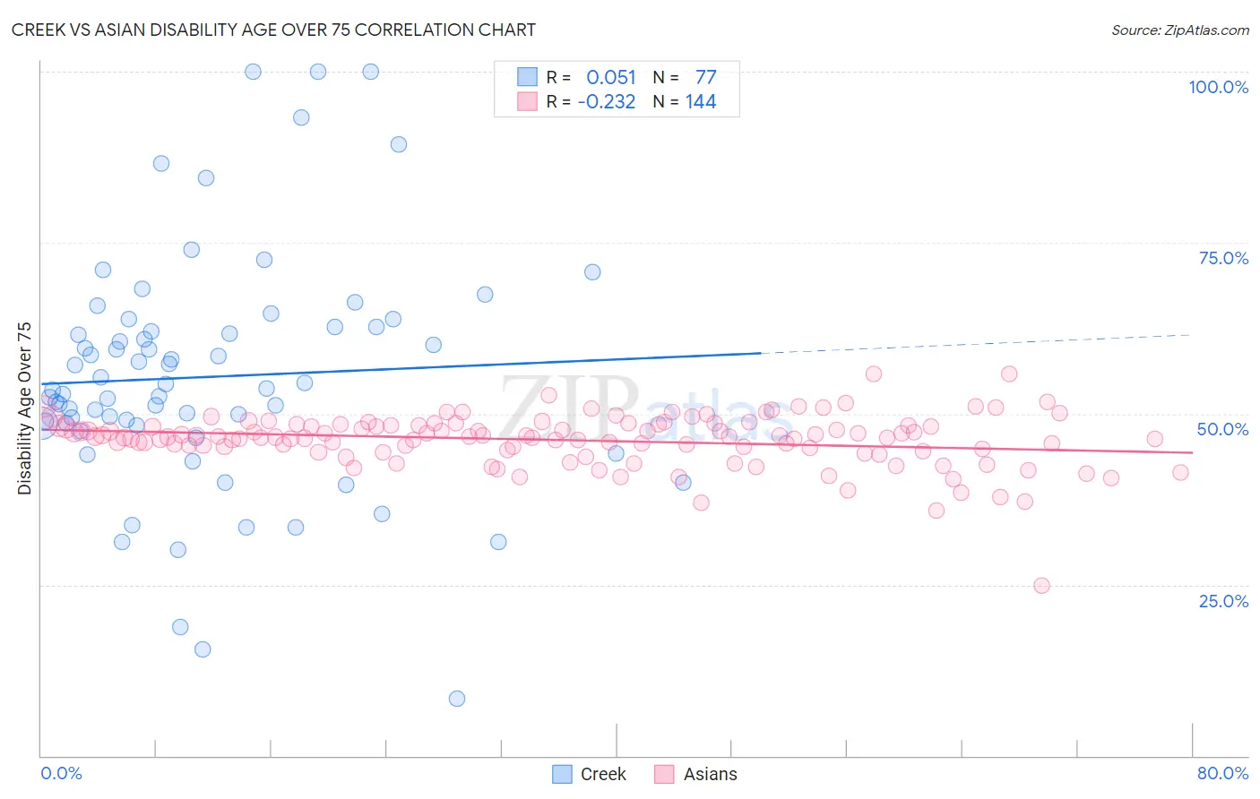 Creek vs Asian Disability Age Over 75