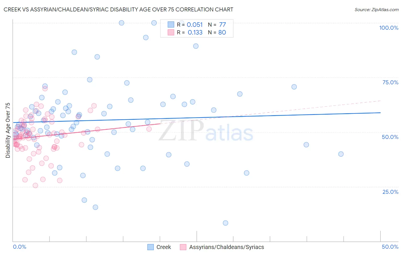 Creek vs Assyrian/Chaldean/Syriac Disability Age Over 75