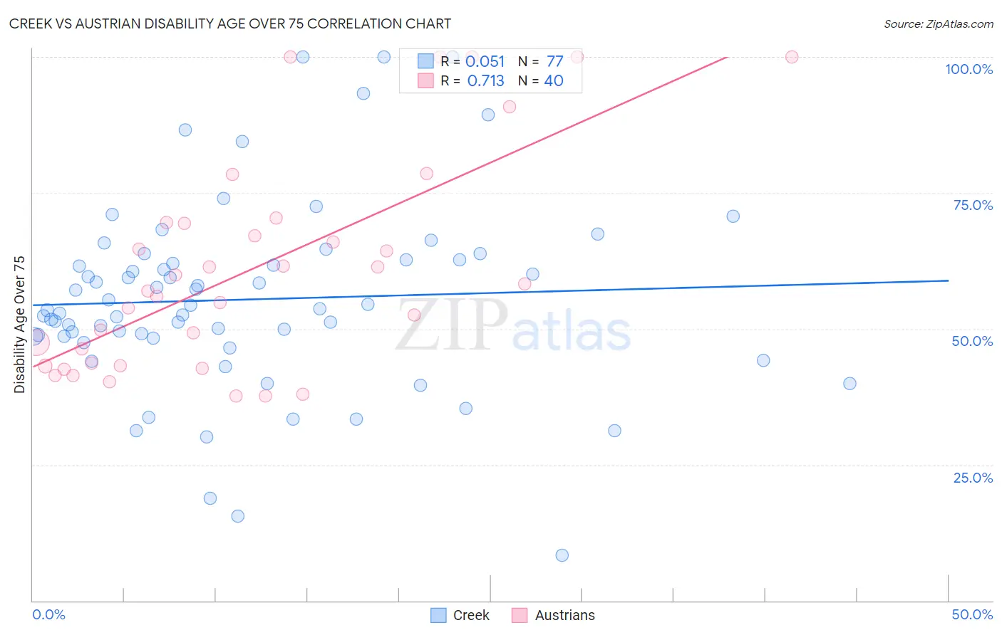 Creek vs Austrian Disability Age Over 75
