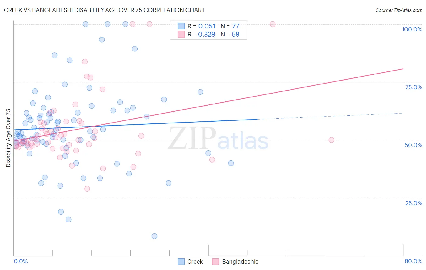 Creek vs Bangladeshi Disability Age Over 75