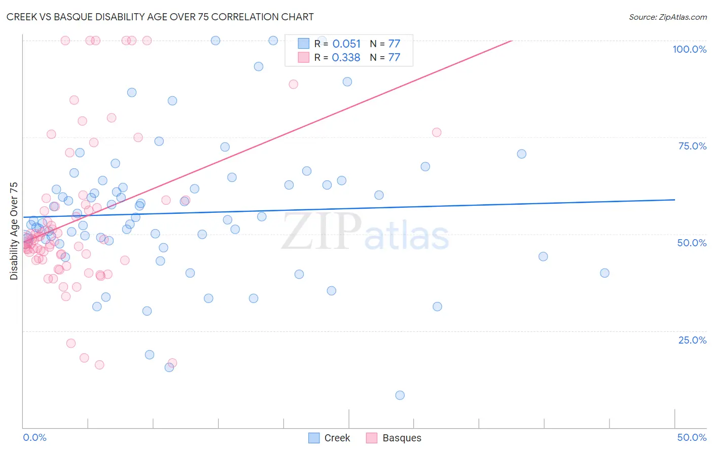 Creek vs Basque Disability Age Over 75