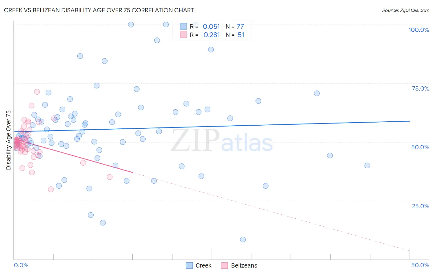 Creek vs Belizean Disability Age Over 75