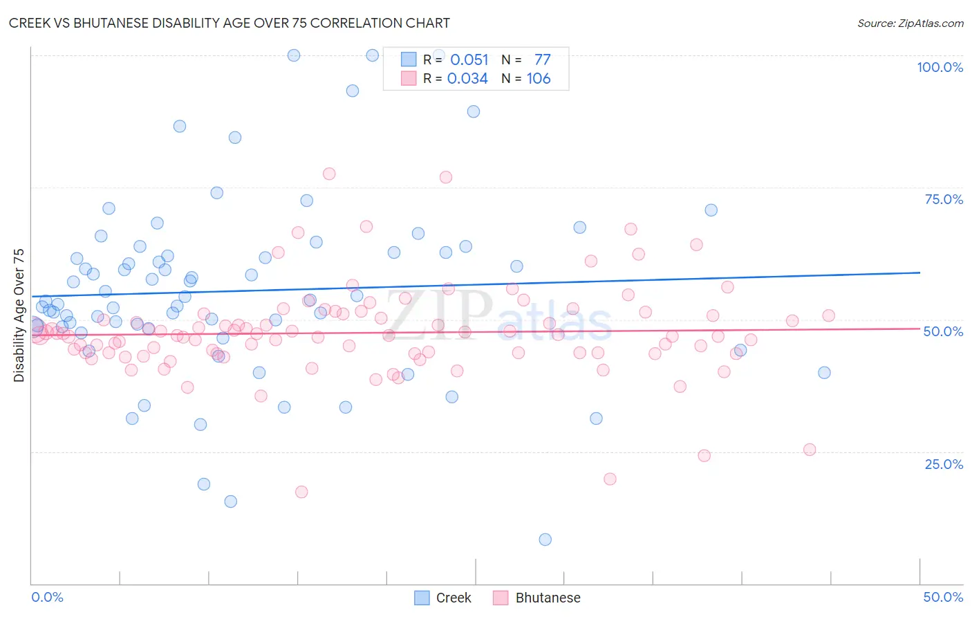 Creek vs Bhutanese Disability Age Over 75
