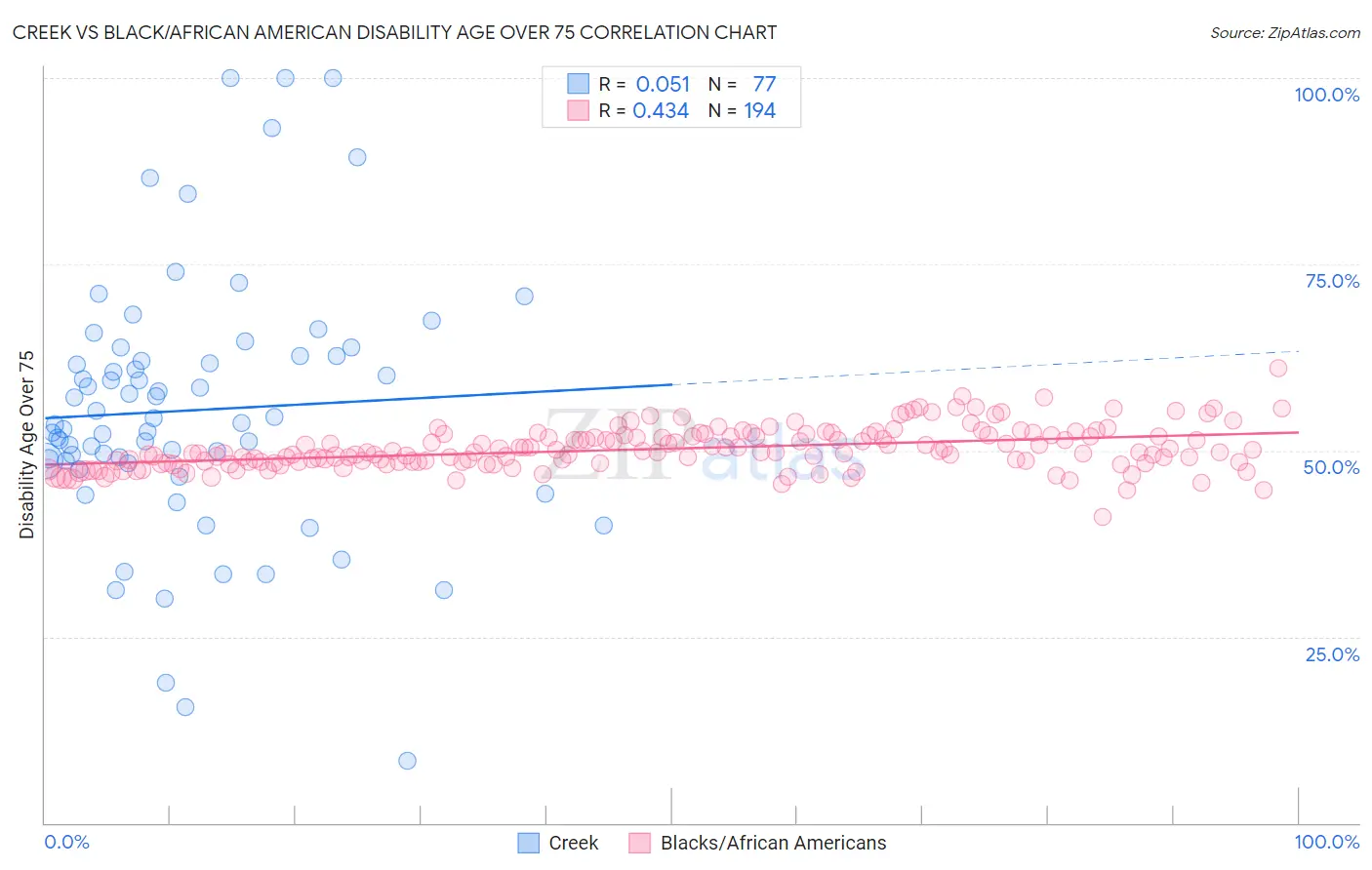 Creek vs Black/African American Disability Age Over 75