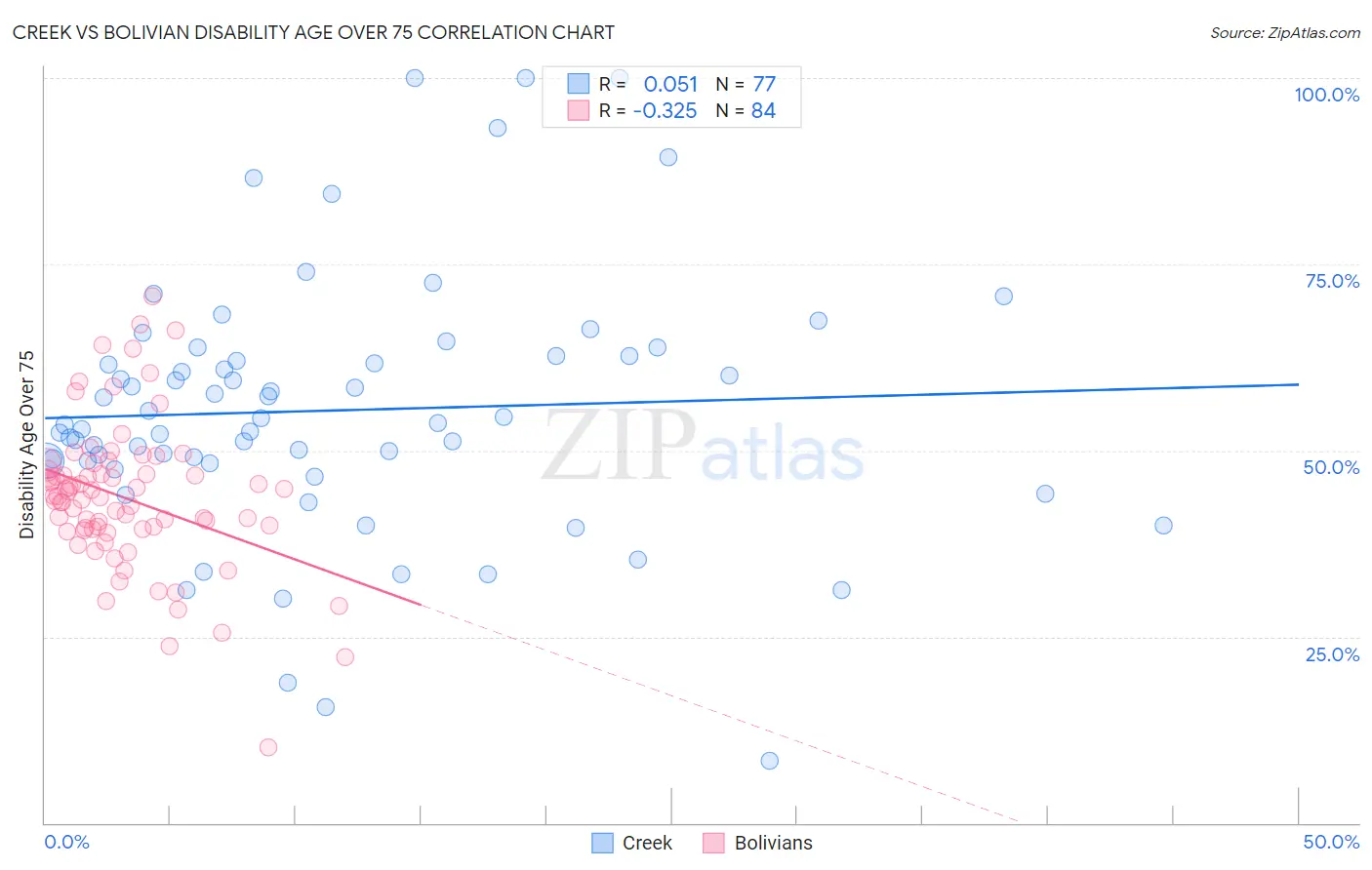 Creek vs Bolivian Disability Age Over 75