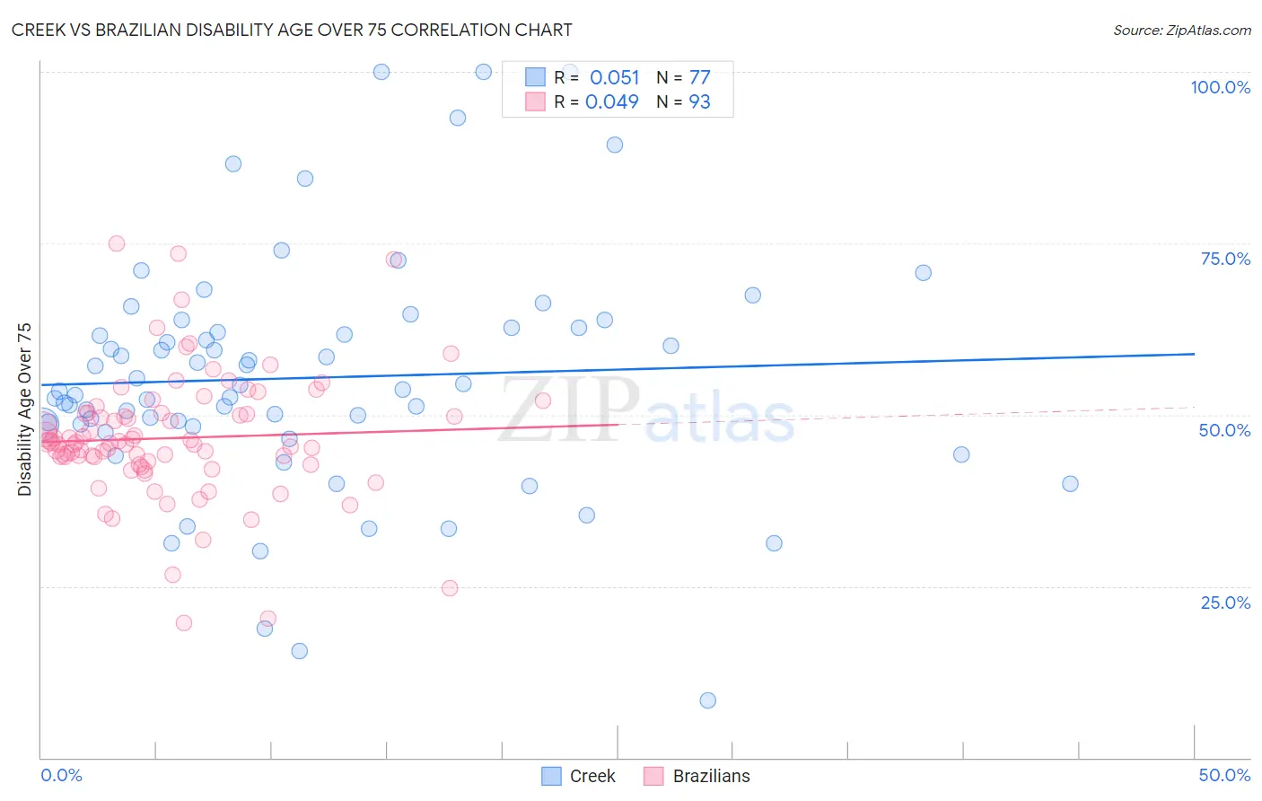 Creek vs Brazilian Disability Age Over 75