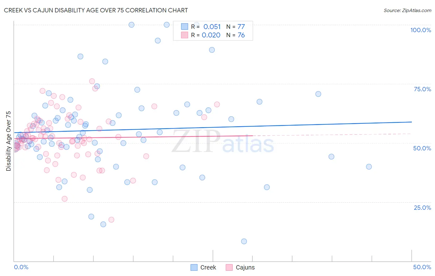 Creek vs Cajun Disability Age Over 75