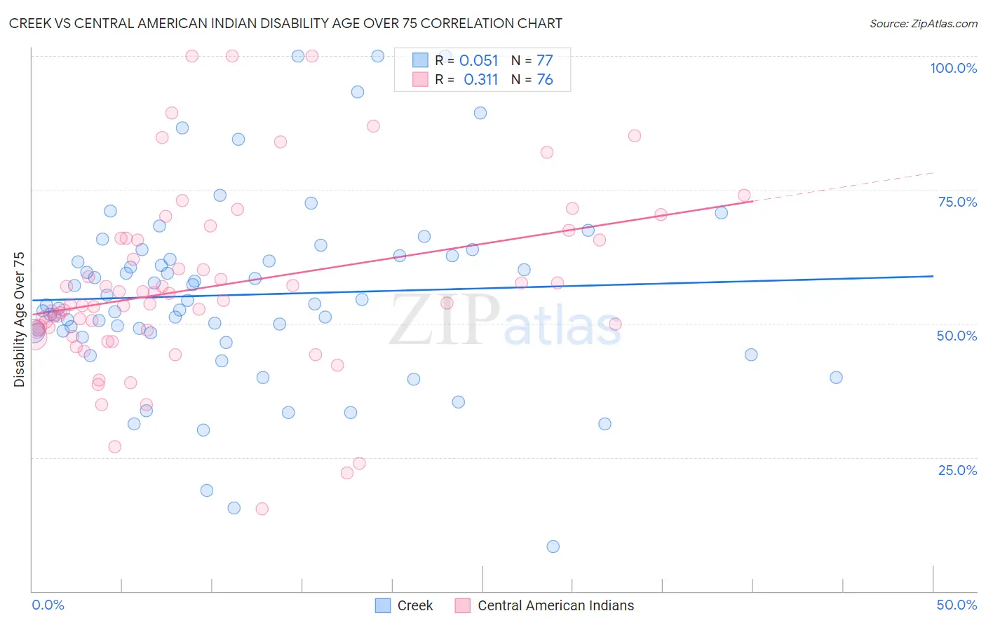 Creek vs Central American Indian Disability Age Over 75