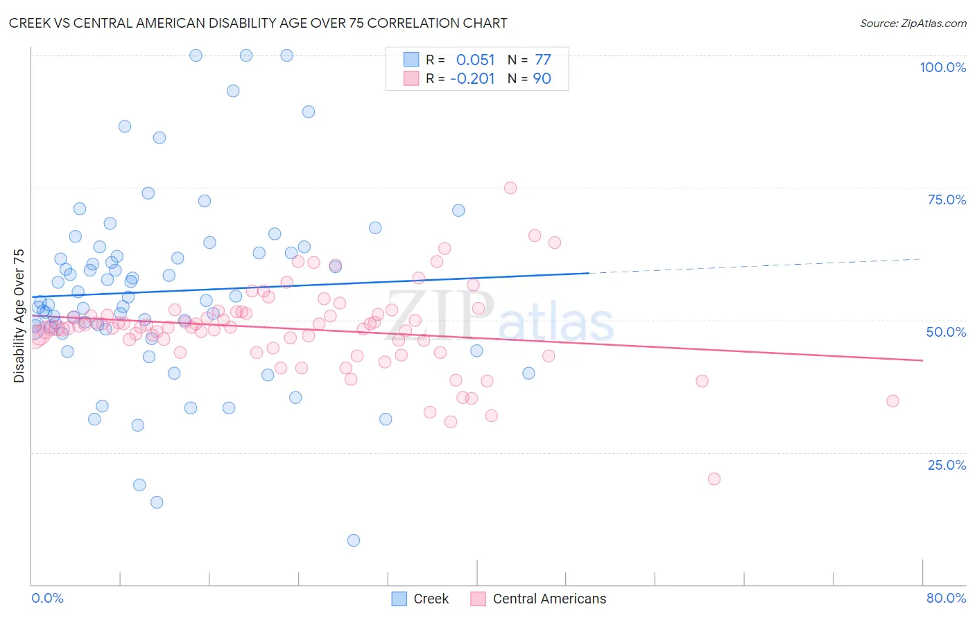 Creek vs Central American Disability Age Over 75
