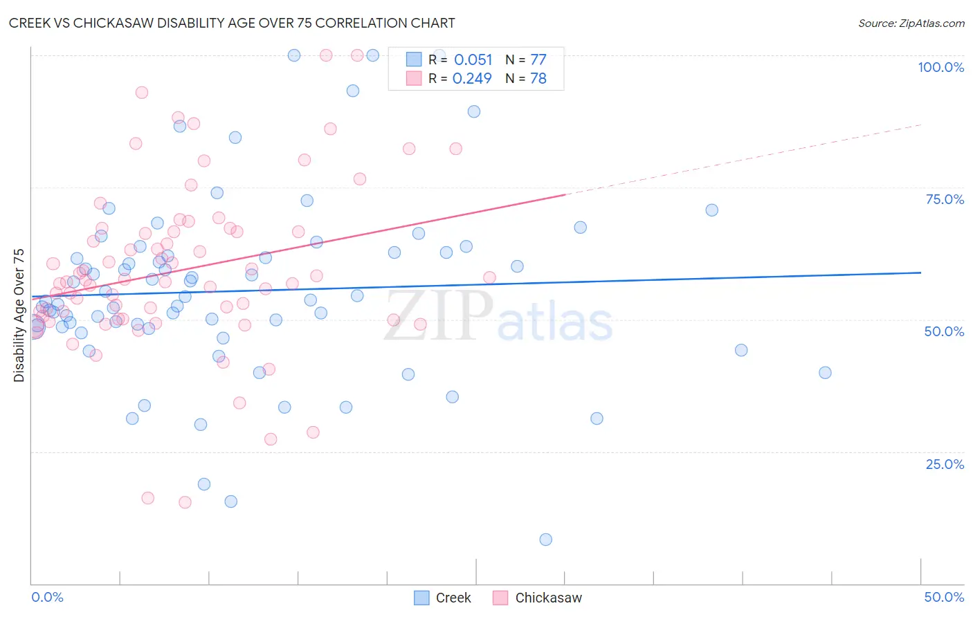 Creek vs Chickasaw Disability Age Over 75