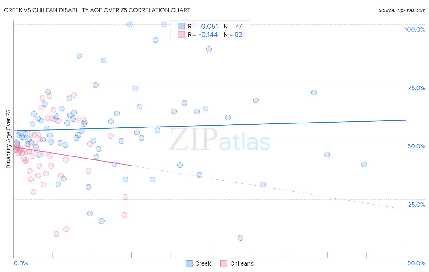 Creek vs Chilean Disability Age Over 75