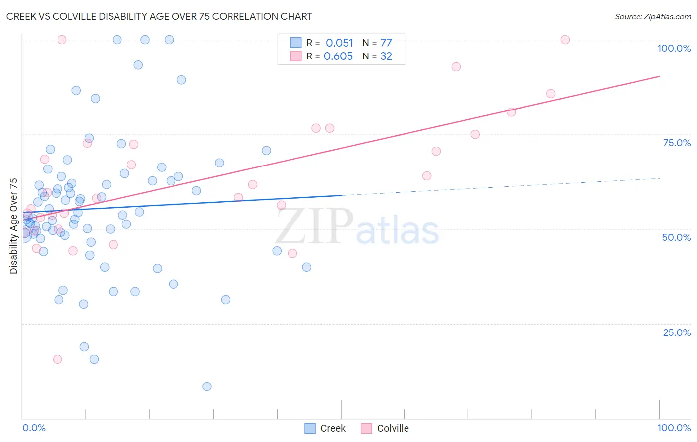 Creek vs Colville Disability Age Over 75