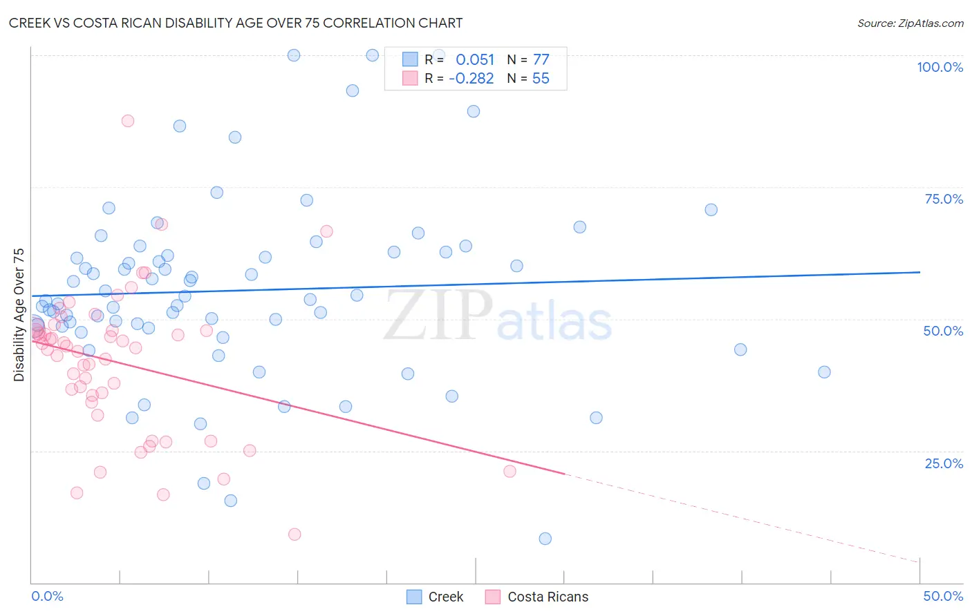 Creek vs Costa Rican Disability Age Over 75