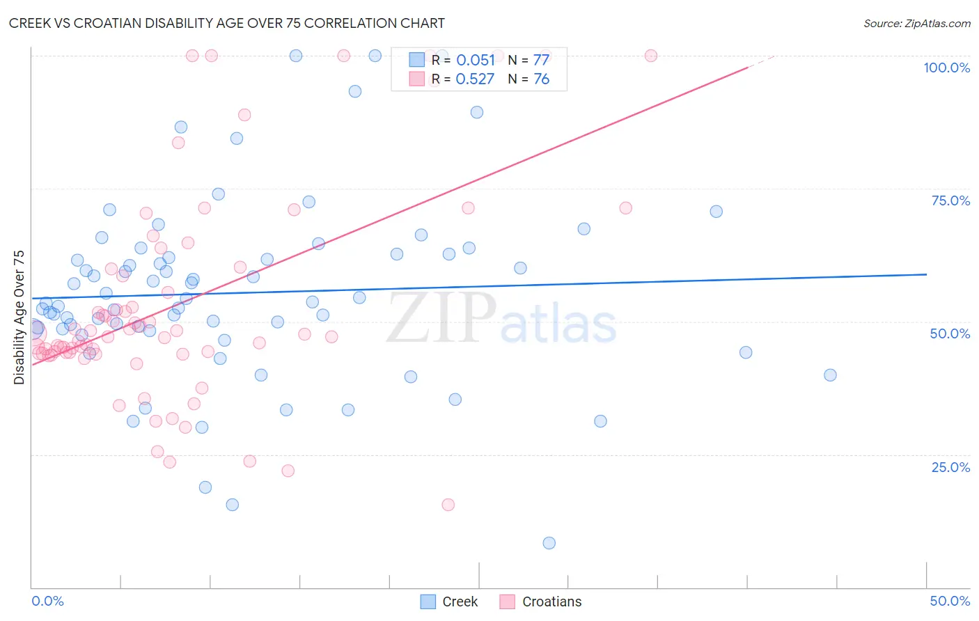 Creek vs Croatian Disability Age Over 75