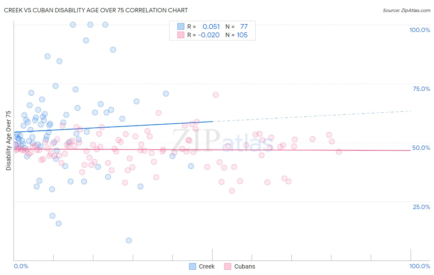 Creek vs Cuban Disability Age Over 75