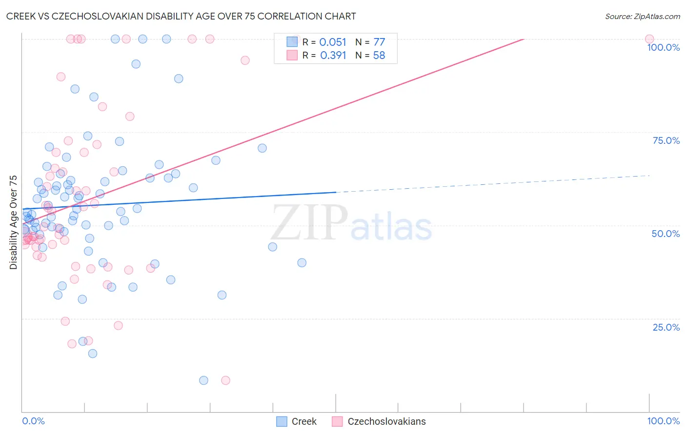 Creek vs Czechoslovakian Disability Age Over 75