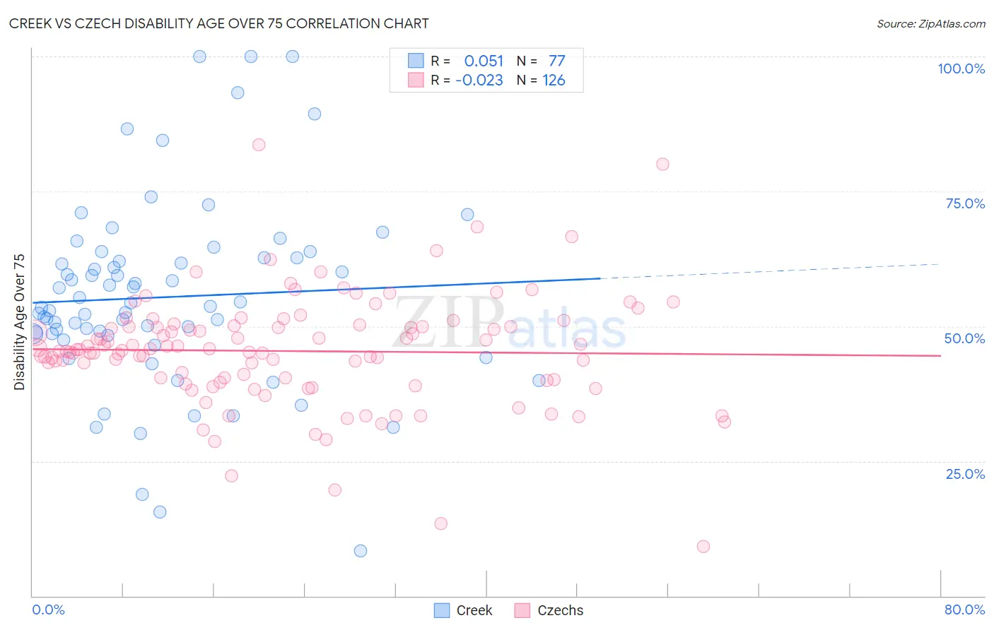 Creek vs Czech Disability Age Over 75