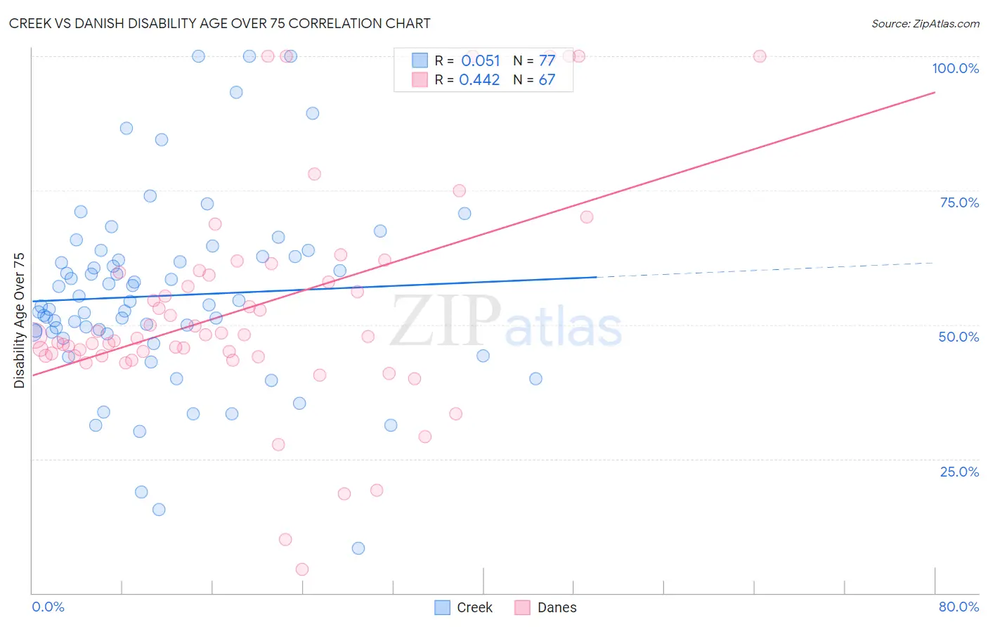 Creek vs Danish Disability Age Over 75